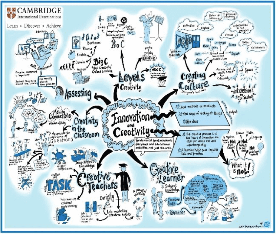 Innovation and creation diagram (Cambridge)